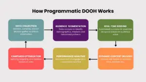 Step-by-step flowchart showing the programmatic DOOH advertising process from data collection to campaign optimization