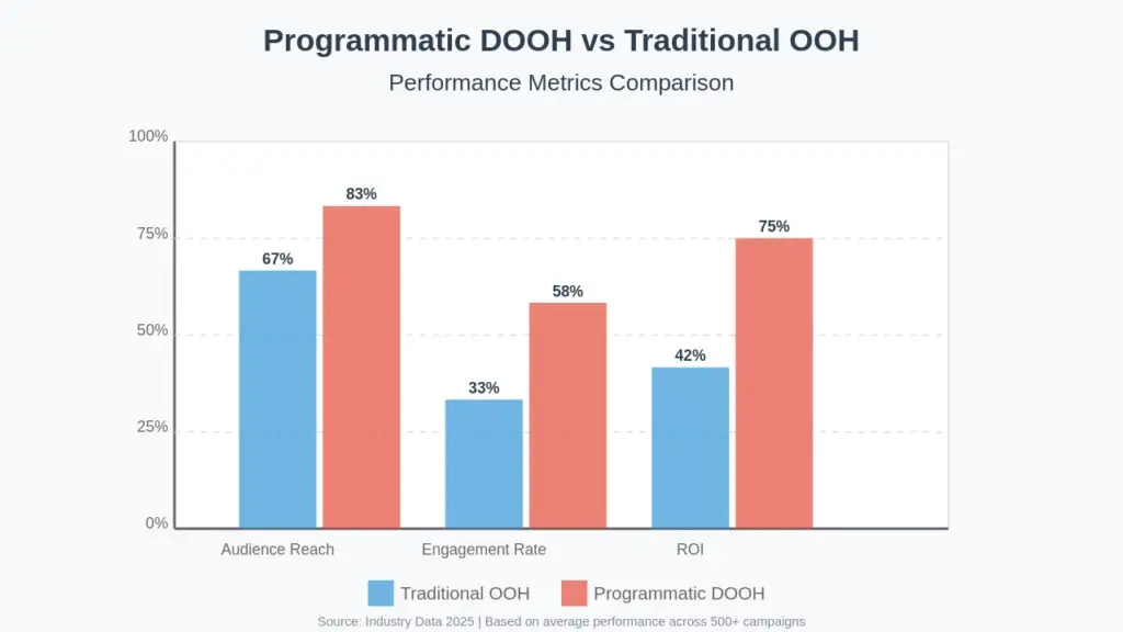 Bar chart comparing key performance metrics between programmatic DOOH and traditional OOH advertising